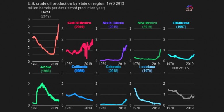 U.S. oil production by state 1970-2019