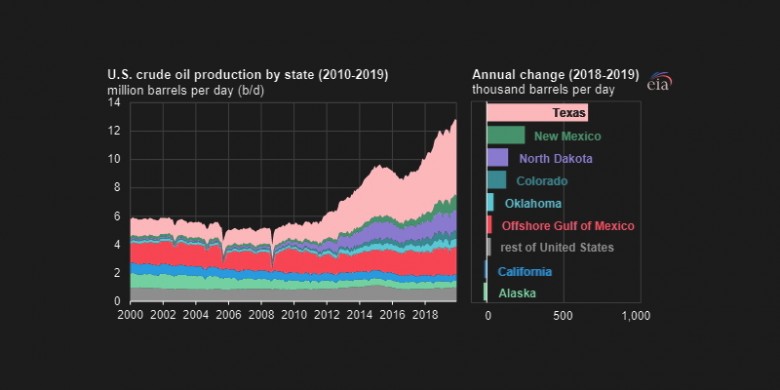 U.S. oil production by state  2010-2019