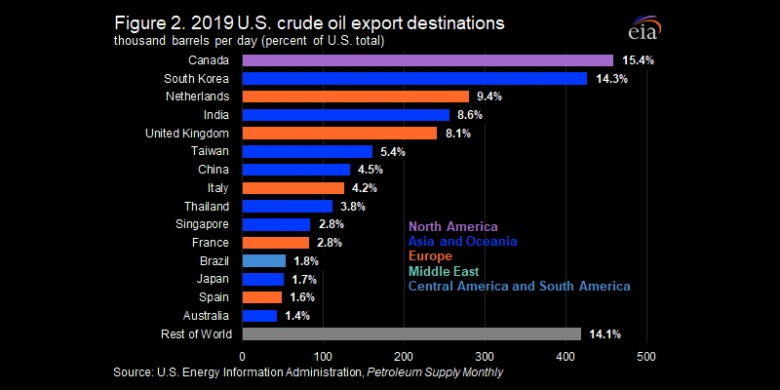 U.S. oil exports 2019 destinations