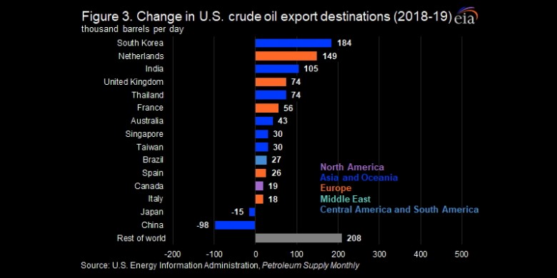 U.S. changes oil exports destinations 2018-19
