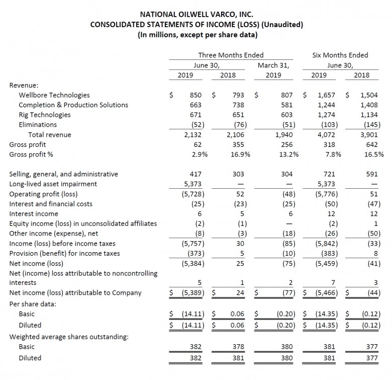 NATIONAL OILWELL VARCO NET INCOME LOSS STATEMENT Q2 2019