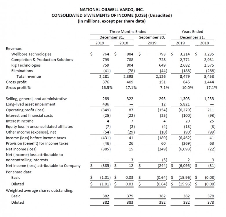 NATIONAL OILWELL VARCO, INC. CONSOLIDATED STATEMENTS OF INCOME (LOSS)