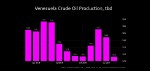 VENEZUELA'S OIL PRODUCTION 1.2 MBD
