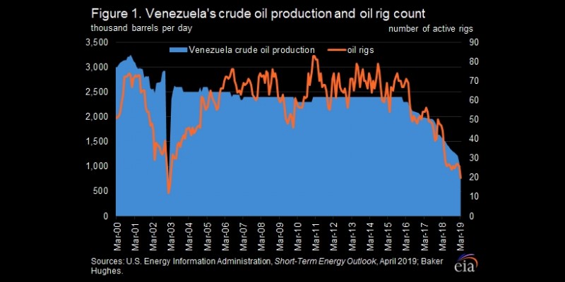 Venezuela oil production and oil rig count