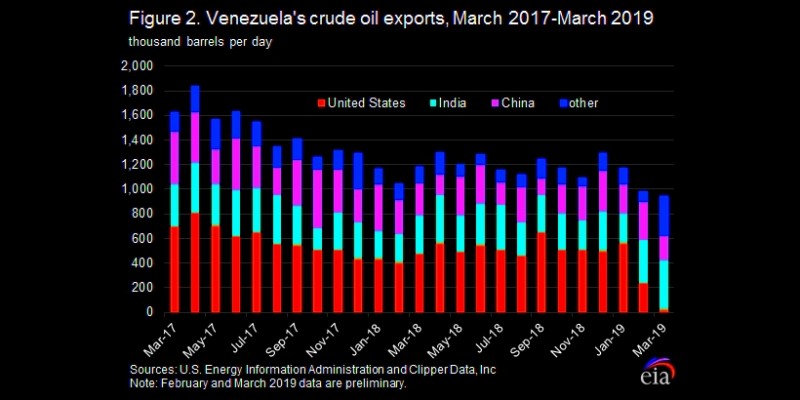 Venezuela crude oil exports march 2017 - march 2019