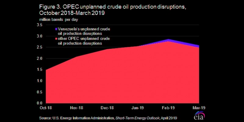 opec unplanned crude oil production disruptions 2018-2019