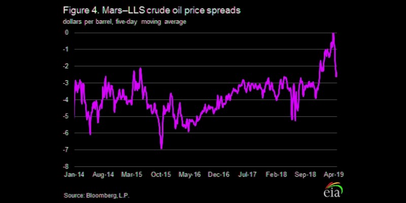 mars - lls crude oil price spreads