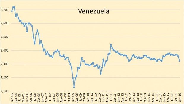 VENEZUELA  OIL PRODUCTION 2005 - 2016