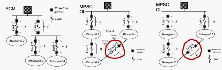 The figure illustrates the PCM model , MPSC open loop and the MPSC closed loop.