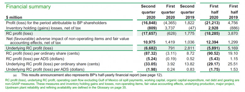 BP p.l.c. Group results Second quarter and half year 2020