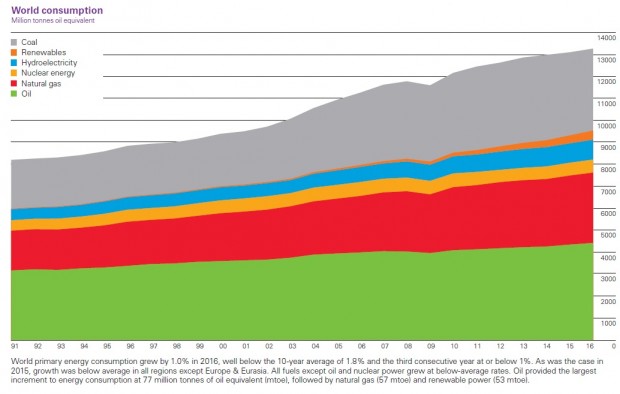 BP WORLD ENERGY CONSUMPTION 1991 - 2016