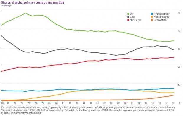 BP WORLD ENERGY CONSUMPTION 1966 - 2016