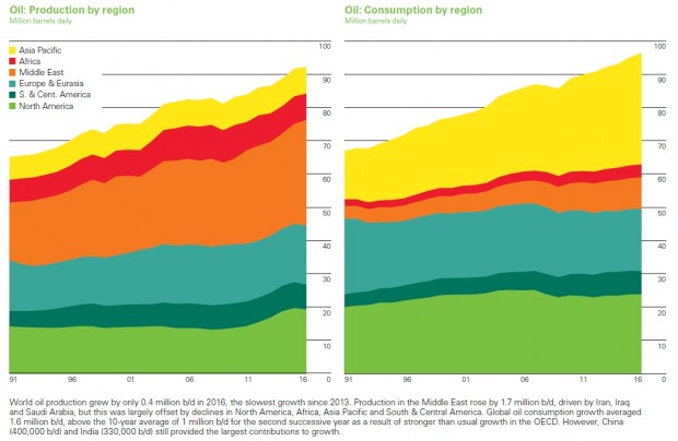 BP OIL PRODUCTION CONSUMPTION BY REGION 1991 - 2016
