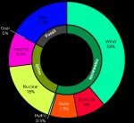 BRITAIN NEED 50% RENEWABLE