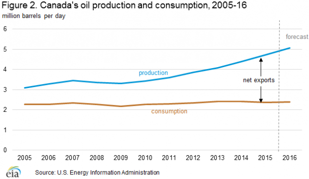 CANADA OIL PRODUCTION CONSUMPTION 2005 - 2016