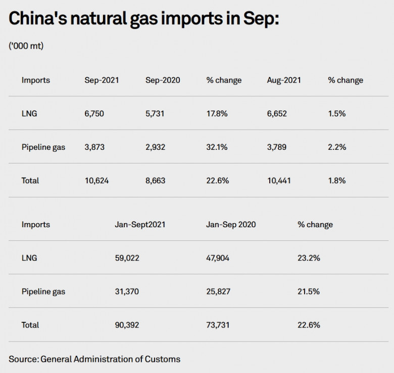 China's natural gas imports in Sep 2021