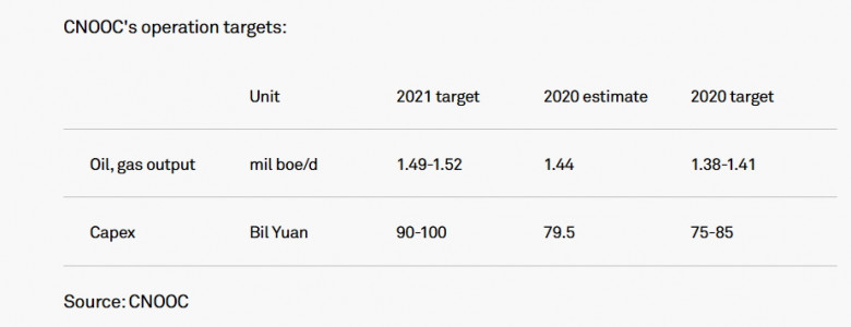 China's CNOOC operation targets: