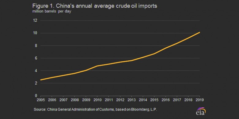 China oil imports 2005-2019