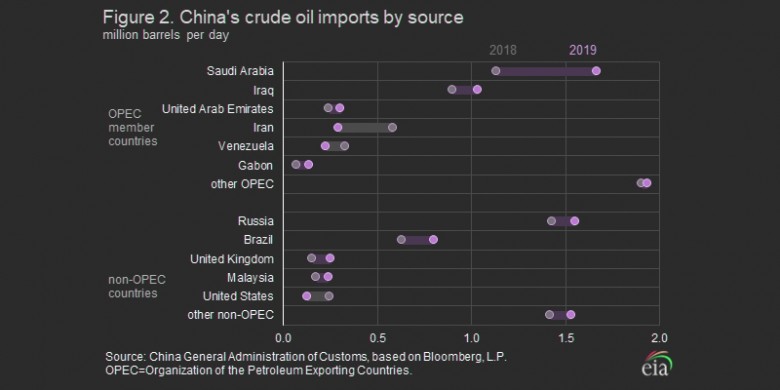 China oil imports by source 2018-2019