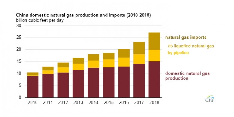 China natural gas production imports 2010 - 2018 
