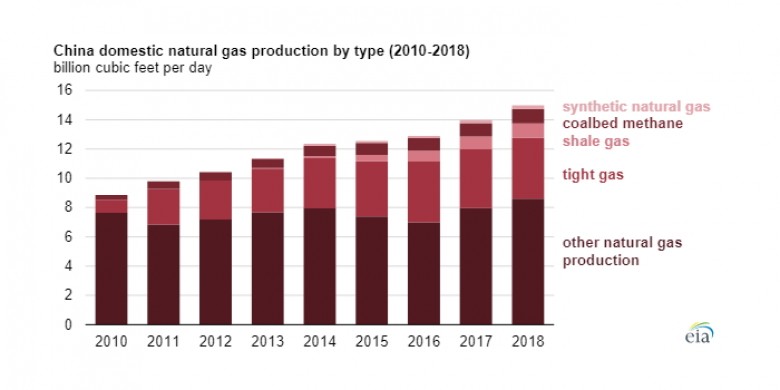 China natural gas production 2010 - 2018