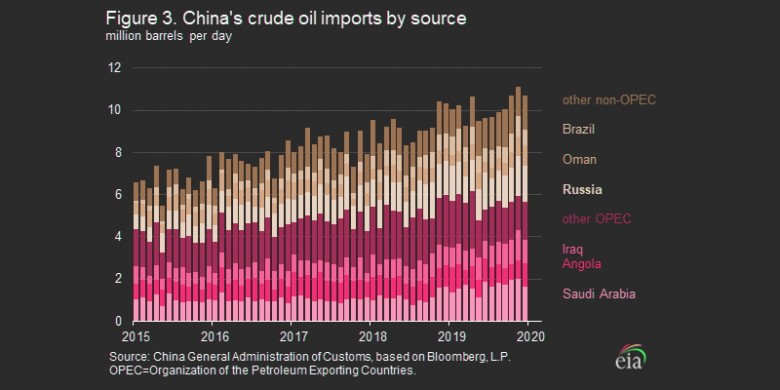 China oil imports by source 2015-2020