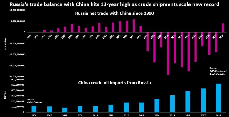 Russia's trade balance with China 1992 - 2018
