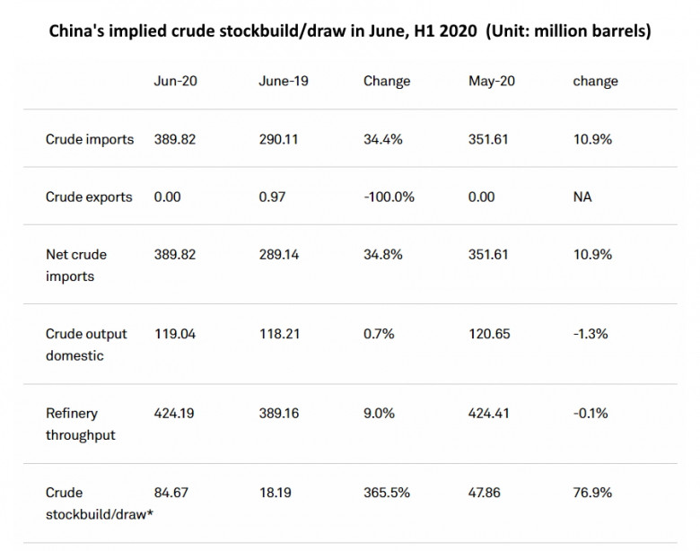 China's implied crude stockbuild/draw in June, H1 2020  (Unit: million barrels)