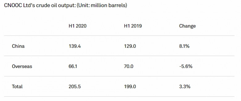 China's CNOOC Ltd's crude oil output: (Unit: million barrels)