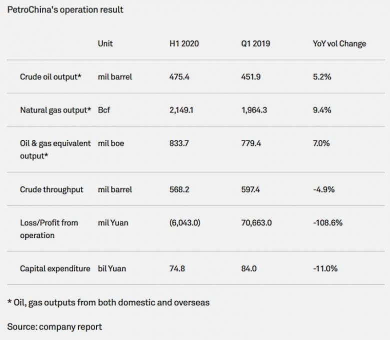 China's PetroChina operation result 2019 - 2020