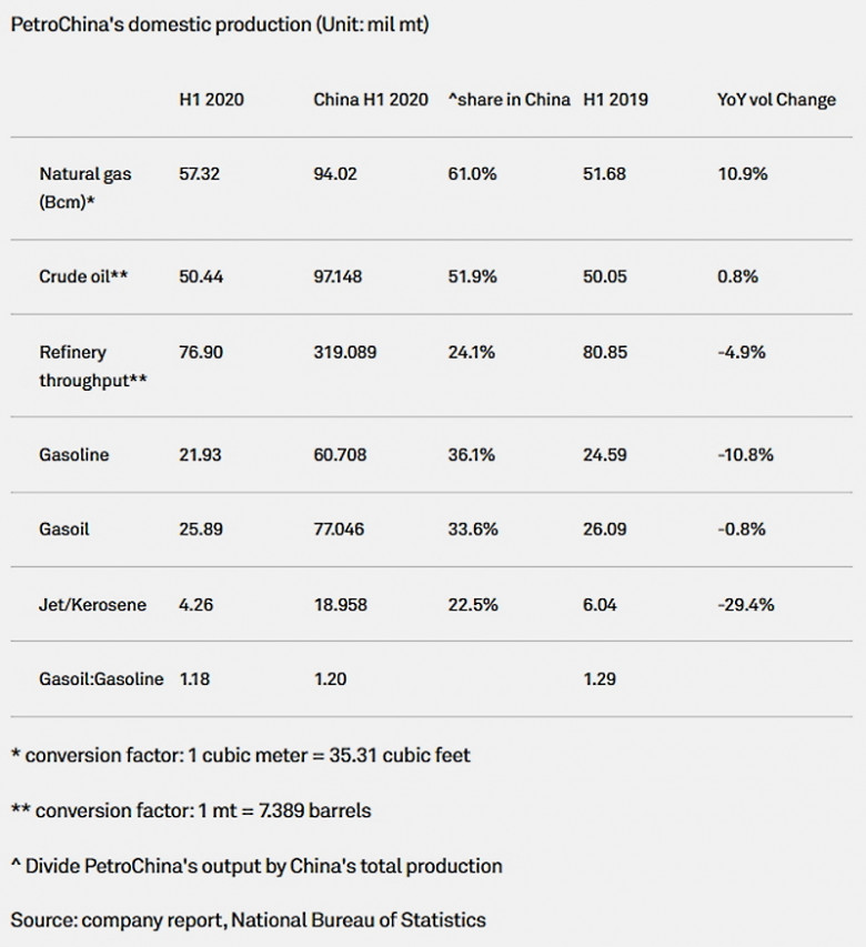 China's PetroChina domestic production (Unit: mil mt)