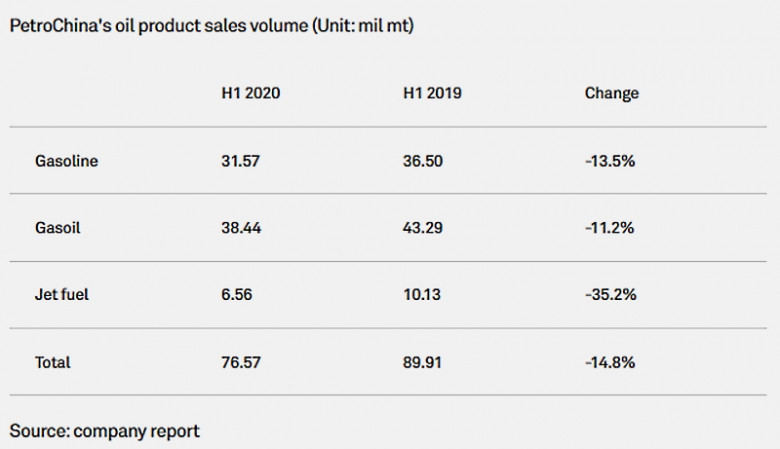 China's PetroChina oil product sales volume (Unit: mil mt)
