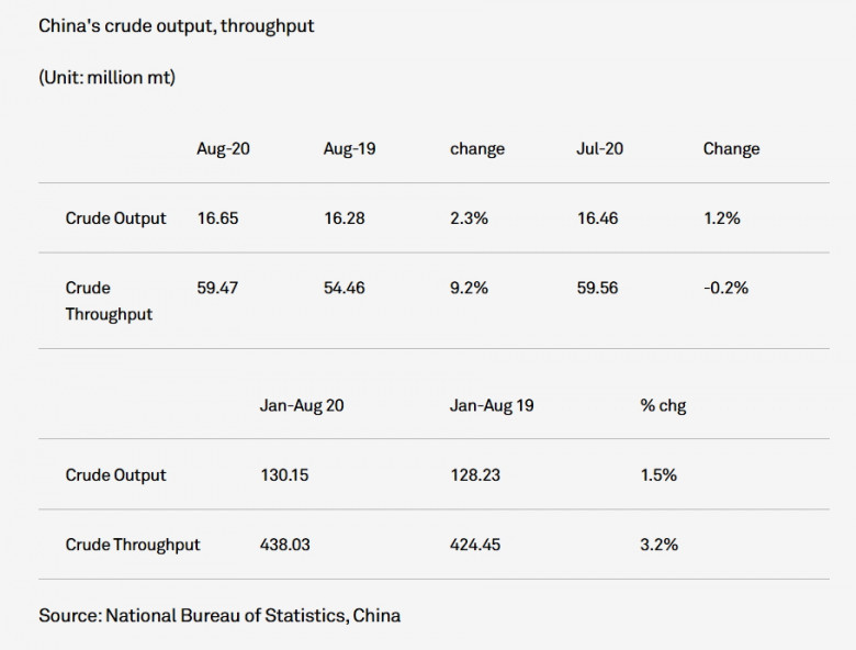 China's crude oil output, throughput 2019 - 2020