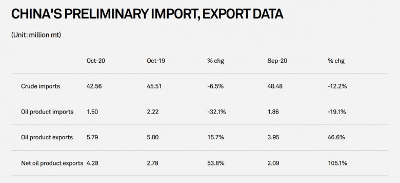 China oil imports, oil product exports, 2019 - 2020
