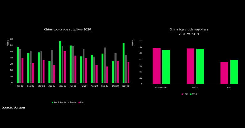 China's top crude oil suppliers 2020