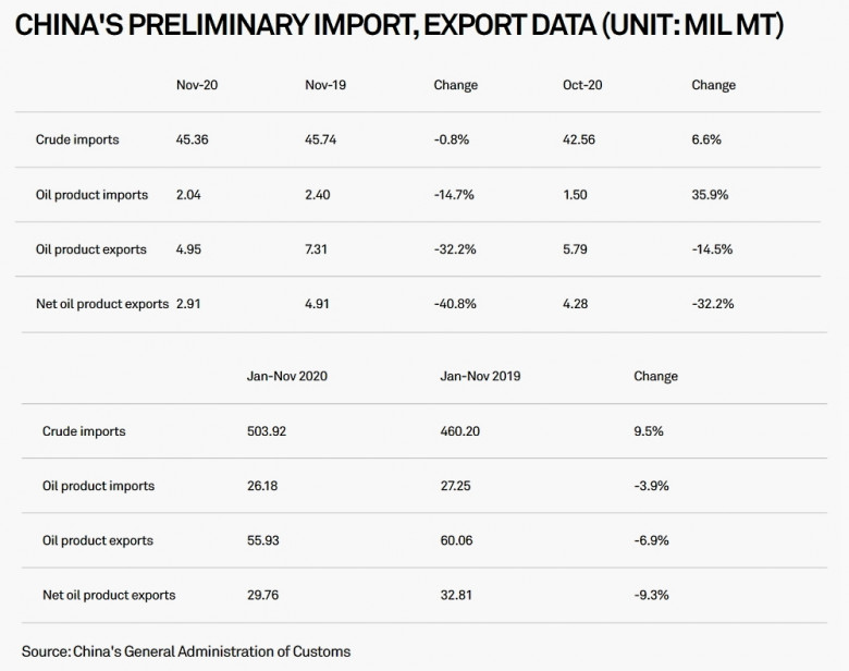 CHINA'S PRELIMINARY OIL IMPORT, EXPORT DATA 2019 - 2020