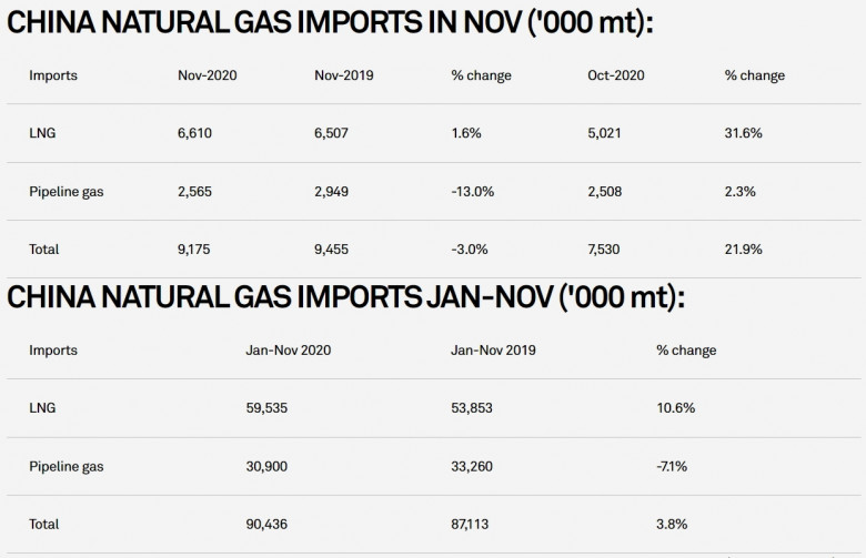 CHINA NATURAL GAS IMPORTS 2020 JAN-NOV ('000 mt):