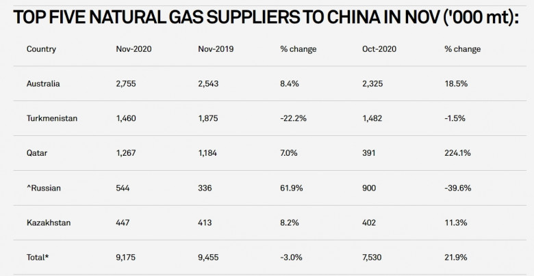 TOP FIVE NATURAL GAS SUPPLIERS TO CHINA IN NOV 2020 ('000 mt):