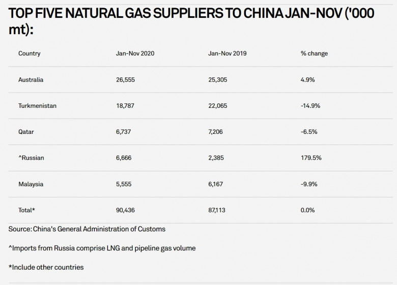 TOP FIVE NATURAL GAS SUPPLIERS TO CHINA JAN-NOV 2020 ('000 mt):