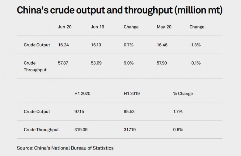 China's crude output and throughput (million mt) 2019-2020