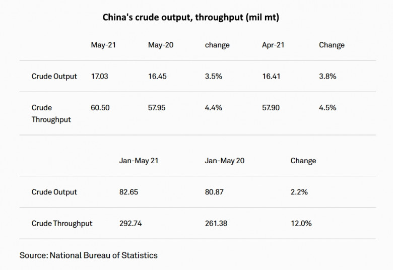 China's crude output, throughput (mil mt)