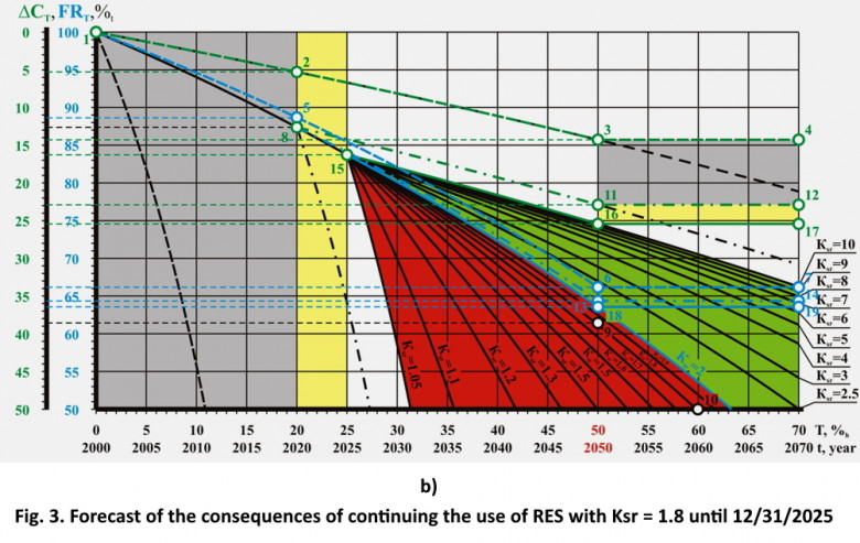 Forecast of the consequences of continuing the use of RES with Ksr = 1.8 until 12/31/2025