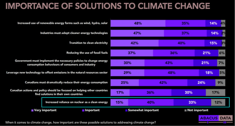The large majority (82%) of Canadians are somewhat, very, or extremely concerned about climate change.