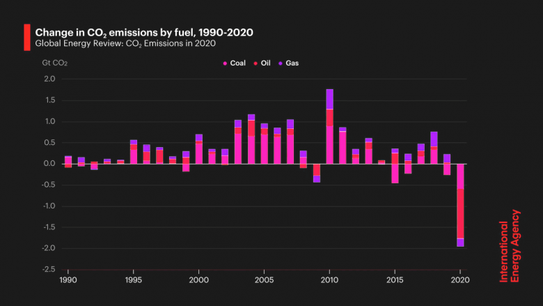 Change CO2 emissions by fuel 1990 - 2020