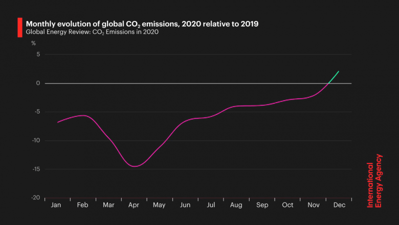 Global CO2 emiisions 2020 - 2019, monthly