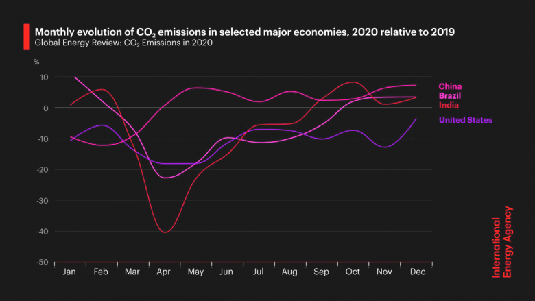 CO2 emissions in major economies 2020 - 2019