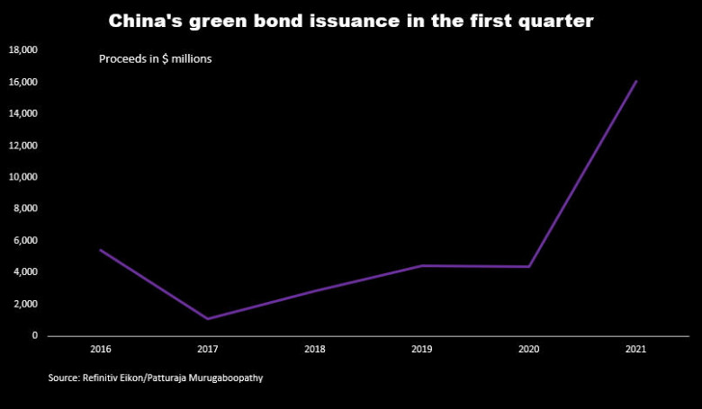 China greed bond issuance 1q 2021