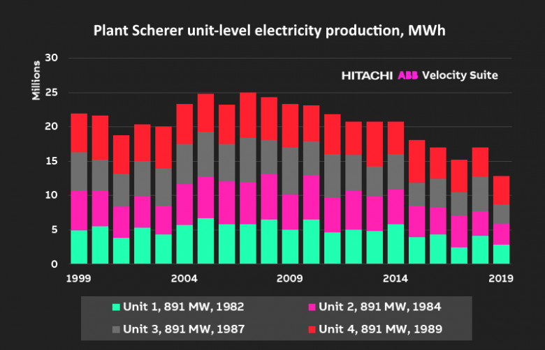 Plant Scherer unit-level electricity production, MWh