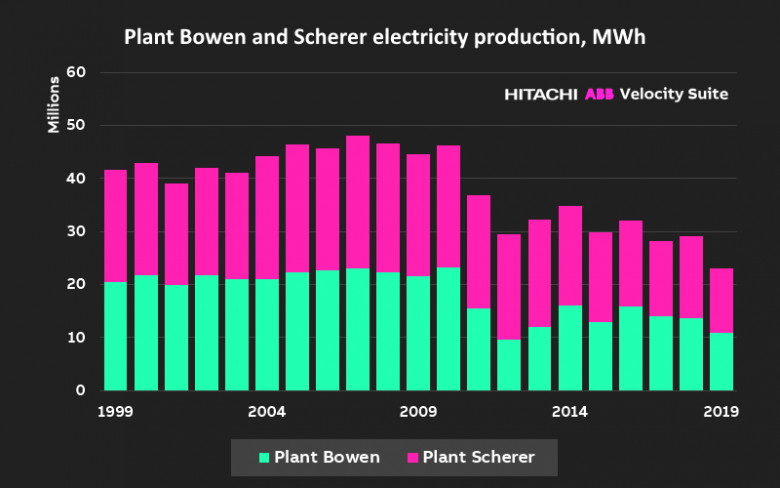 Plant Bowen and Scherer electricity production, MWh