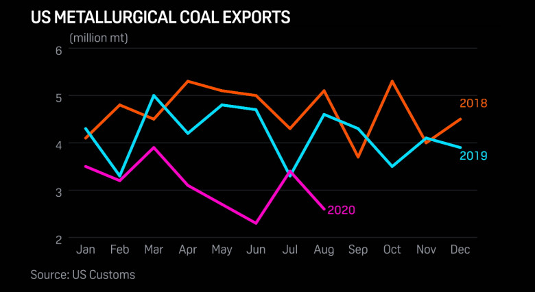 U.S. metallurgical coal exports, mln mt, 2018 - 2020